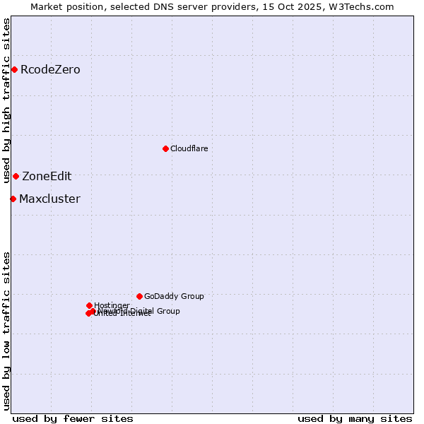Market position of ZoneEdit vs. RcodeZero vs. Maxcluster