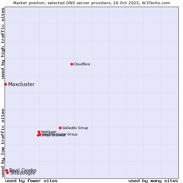 Market position of Sitezoogle vs. Real Geeks vs. Maxcluster
