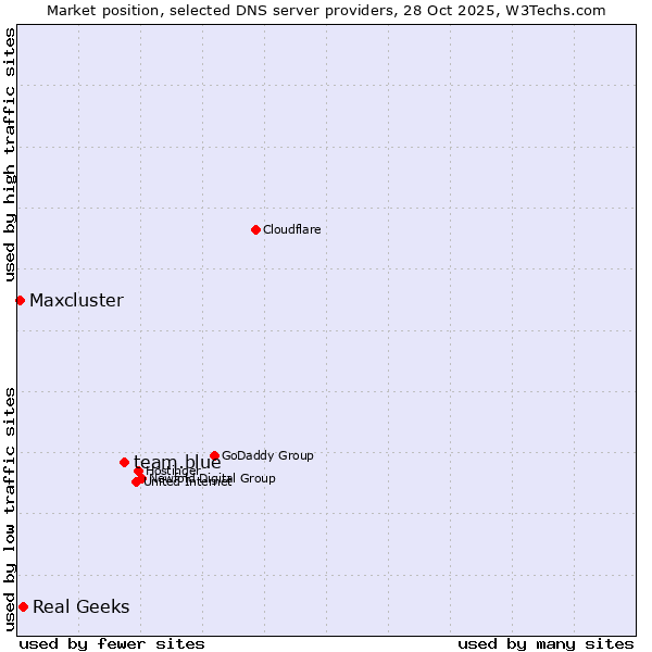 Market position of team.blue vs. Real Geeks vs. Maxcluster