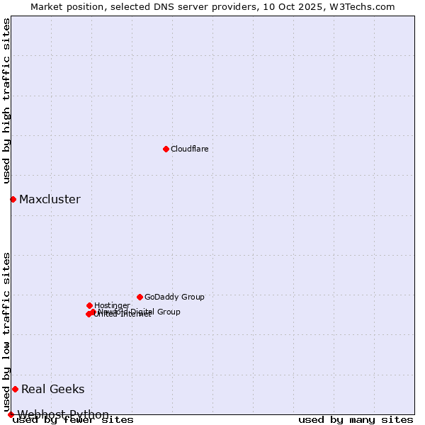 Market position of Real Geeks vs. Maxcluster vs. Webhost Python