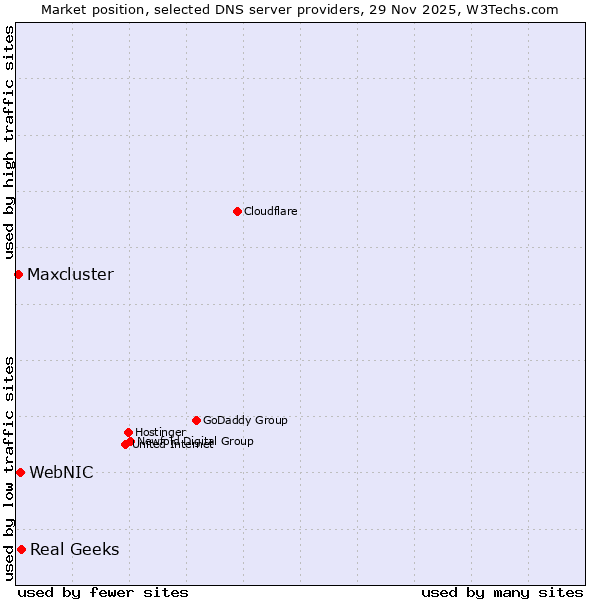 Market position of Real Geeks vs. WebNIC vs. Maxcluster