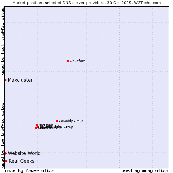 Market position of Real Geeks vs. Maxcluster vs. Website World