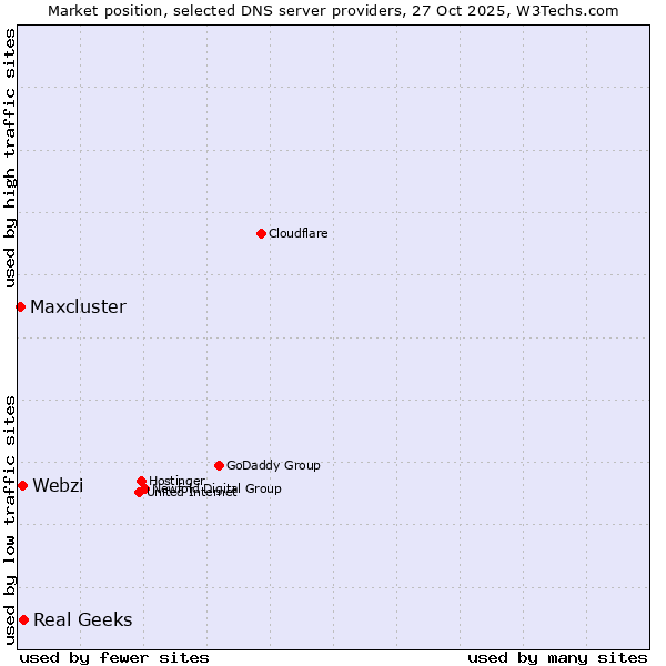 Market position of Real Geeks vs. Webzi vs. Maxcluster