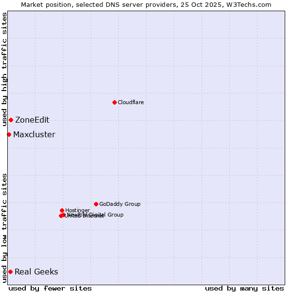 Market position of ZoneEdit vs. Real Geeks vs. Maxcluster