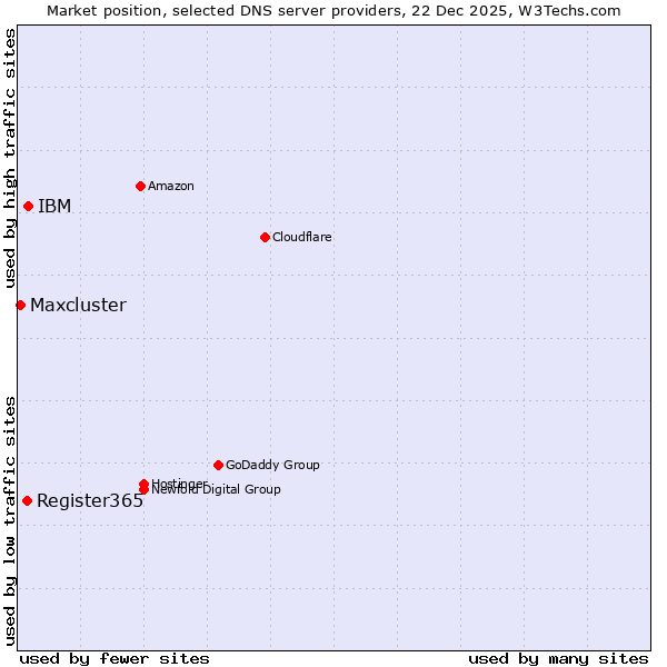 Market position of IBM vs. Register365 vs. Maxcluster