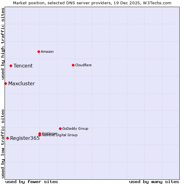 Market position of Tencent vs. Register365 vs. Maxcluster