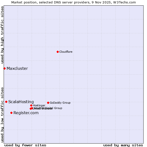 Market position of Register.com vs. ScalaHosting vs. Maxcluster