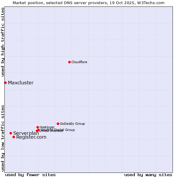Market position of Register.com vs. Serverplan vs. Maxcluster