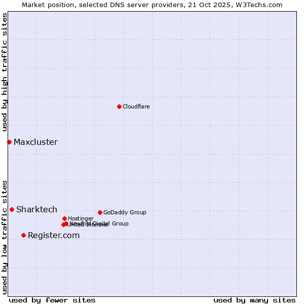 Market position of Register.com vs. Sharktech vs. Maxcluster