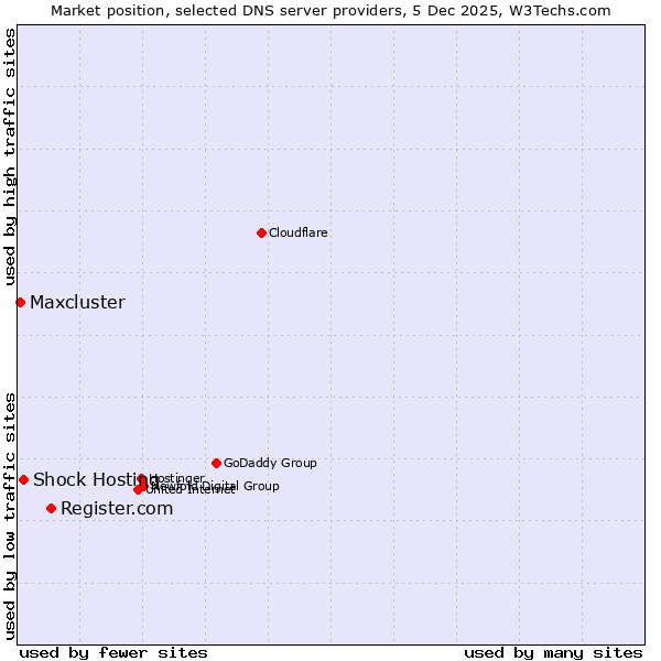 Market position of Register.com vs. Shock Hosting vs. Maxcluster