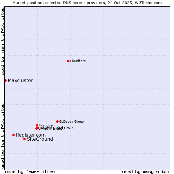 Market position of SiteGround vs. Register.com vs. Maxcluster