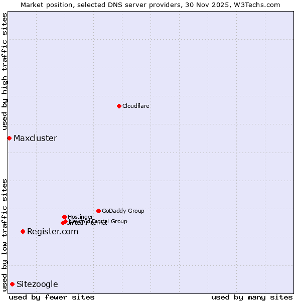 Market position of Register.com vs. Sitezoogle vs. Maxcluster