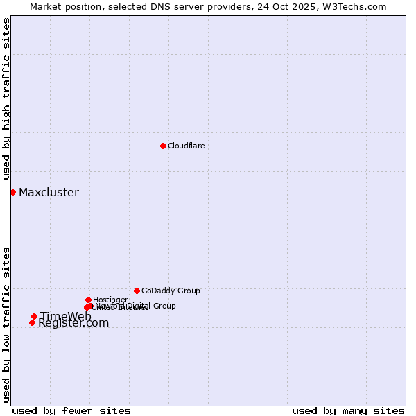 Market position of TimeWeb vs. Register.com vs. Maxcluster