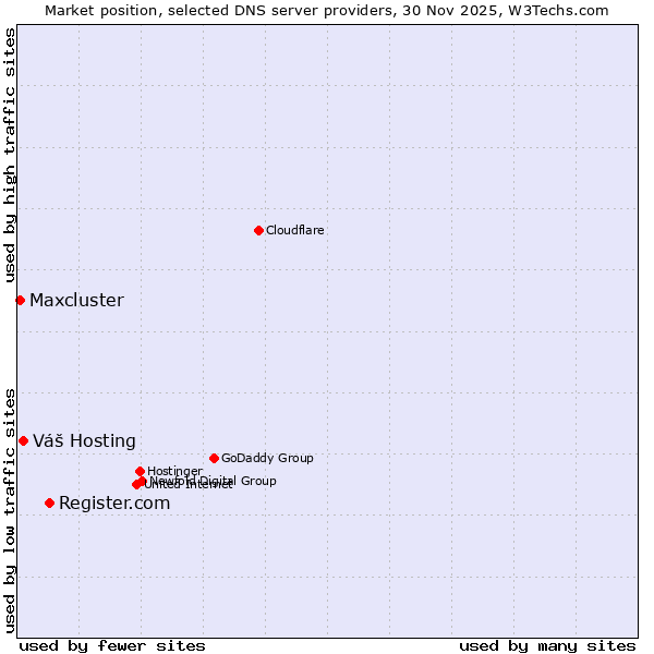 Market position of Register.com vs. Váš Hosting vs. Maxcluster