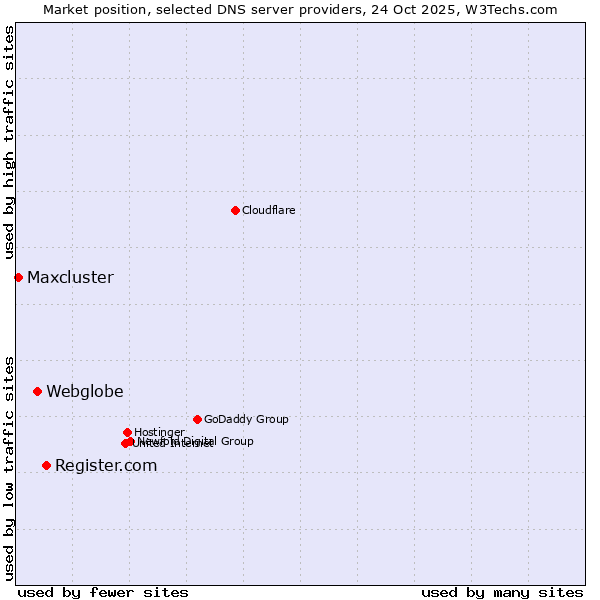 Market position of Register.com vs. Webglobe vs. Maxcluster