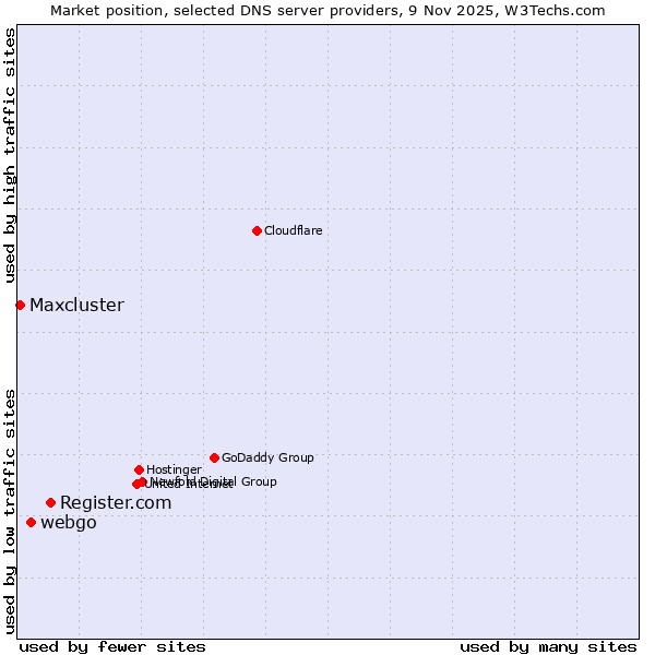 Market position of Register.com vs. webgo vs. Maxcluster
