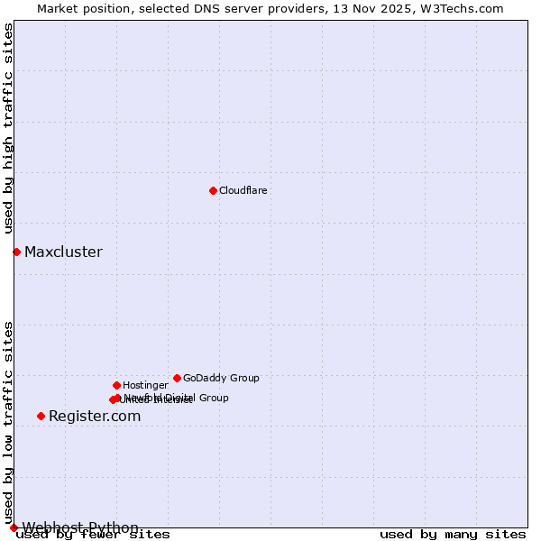 Market position of Register.com vs. Maxcluster vs. Webhost Python