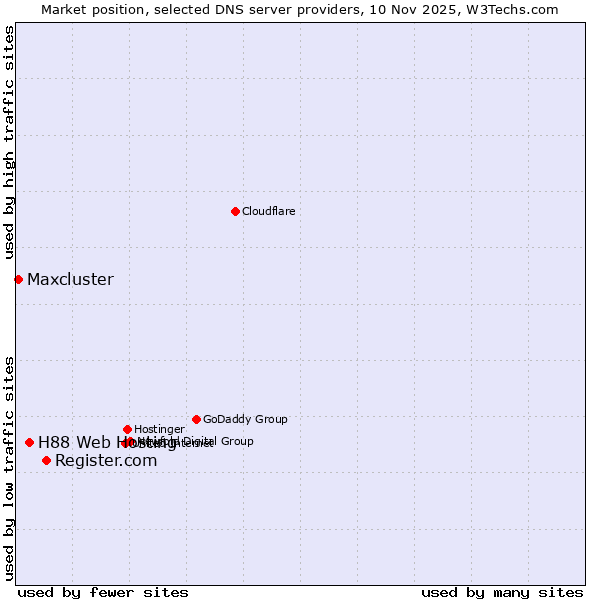 Market position of Register.com vs. H88 Web Hosting vs. Maxcluster