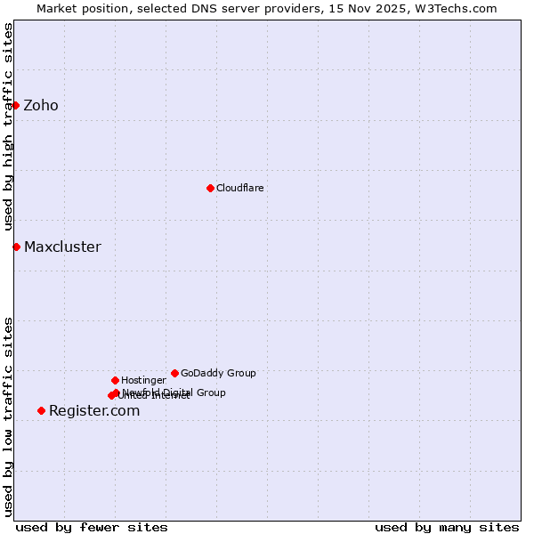 Market position of Register.com vs. Maxcluster vs. Zoho
