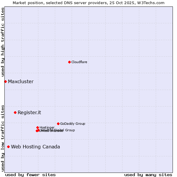 Market position of Register.it vs. Web Hosting Canada vs. Maxcluster