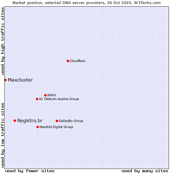 Market position of Registro.br vs. Maxcluster