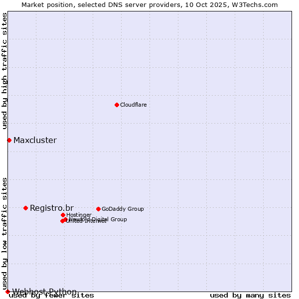 Market position of Registro.br vs. Maxcluster vs. Webhost Python