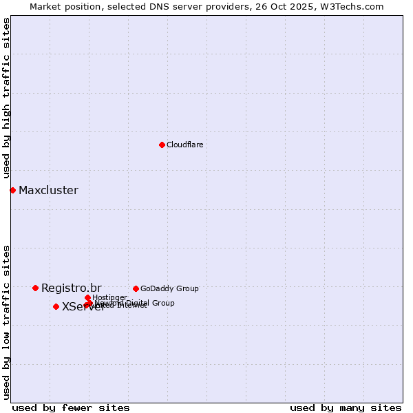 Market position of XServer vs. Registro.br vs. Maxcluster