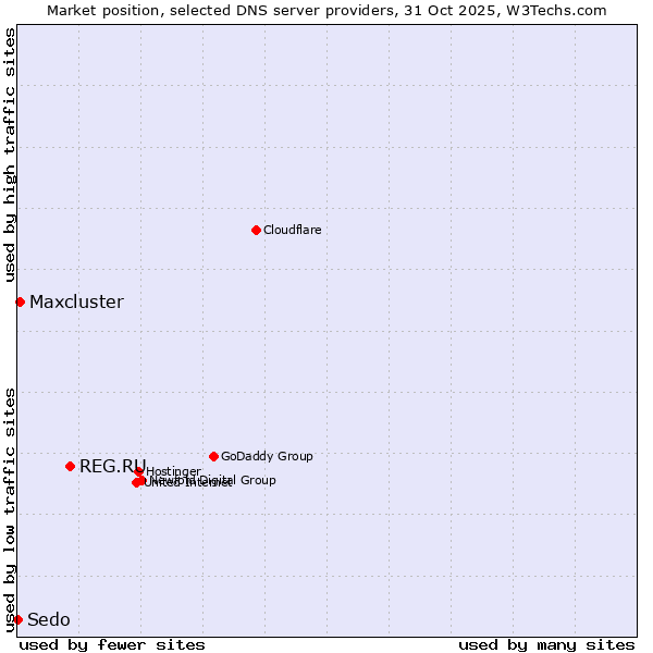 Market position of REG.RU vs. Maxcluster vs. Sedo