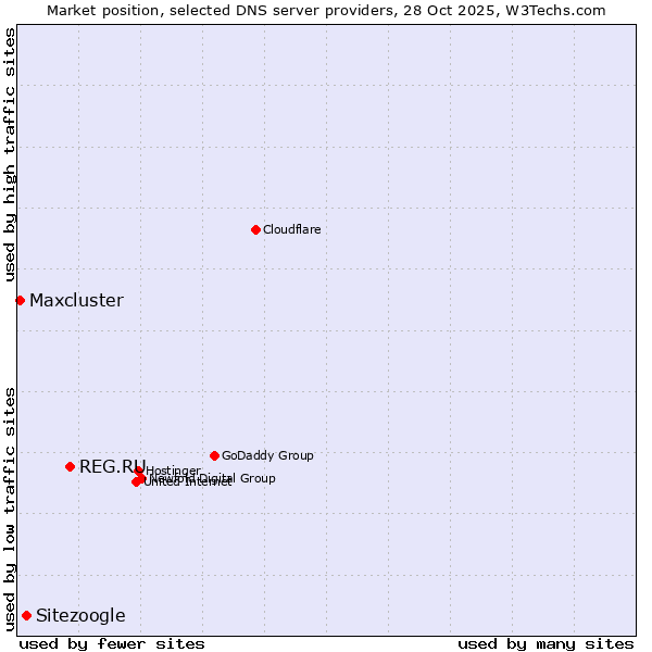 Market position of REG.RU vs. Sitezoogle vs. Maxcluster