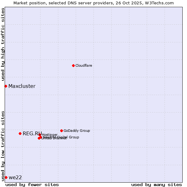 Market position of REG.RU vs. we22 vs. Maxcluster