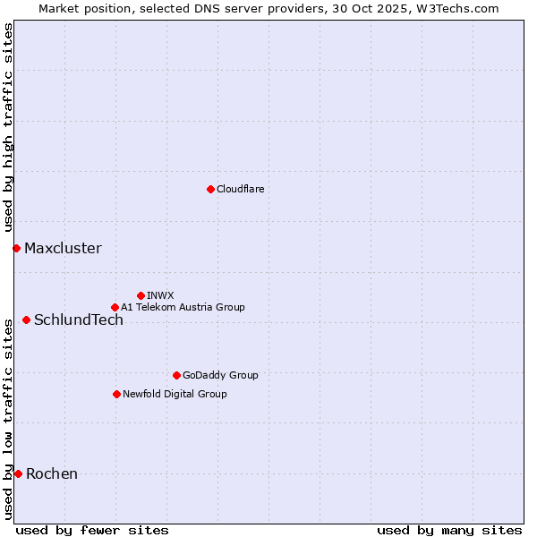 Market position of SchlundTech vs. Rochen vs. Maxcluster