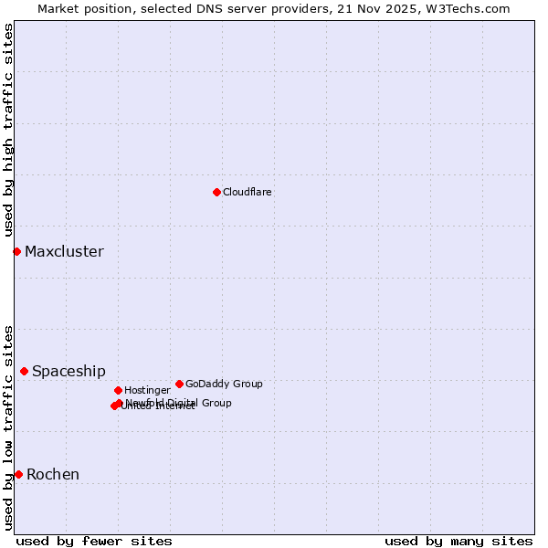 Market position of Spaceship vs. Rochen vs. Maxcluster