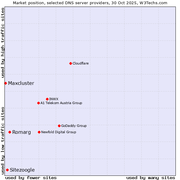 Market position of Romarg vs. Sitezoogle vs. Maxcluster