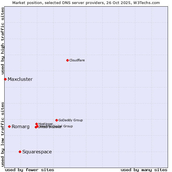 Market position of Squarespace vs. Romarg vs. Maxcluster