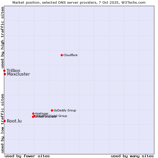 Market position of Maxcluster vs. Root.lu vs. Trillion