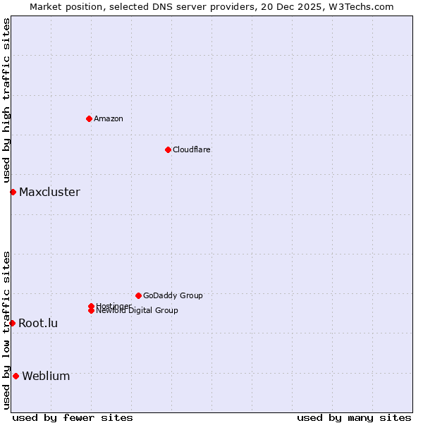 Market position of Weblium vs. Maxcluster vs. Root.lu