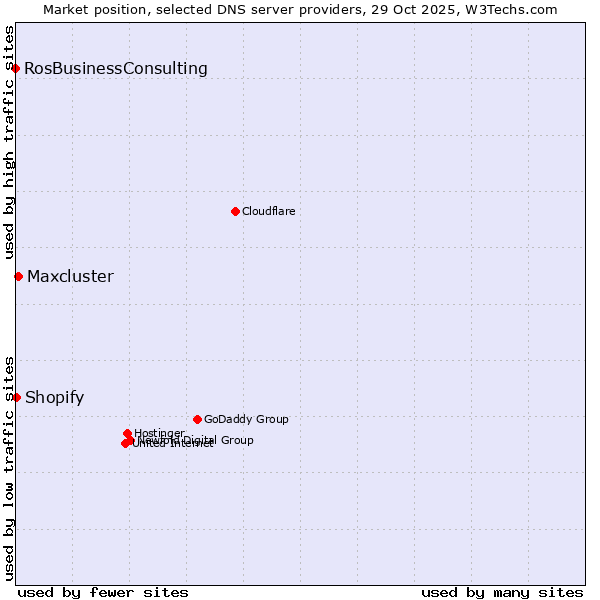 Market position of Maxcluster vs. Shopify vs. RosBusinessConsulting