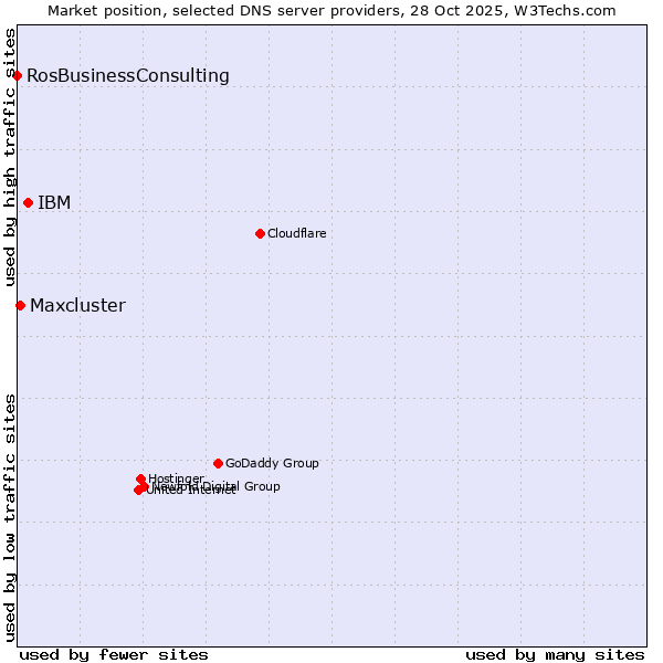 Market position of IBM vs. Maxcluster vs. RosBusinessConsulting