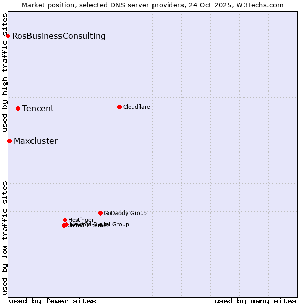Market position of Tencent vs. Maxcluster vs. RosBusinessConsulting