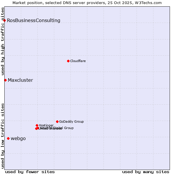 Market position of webgo vs. Maxcluster vs. RosBusinessConsulting