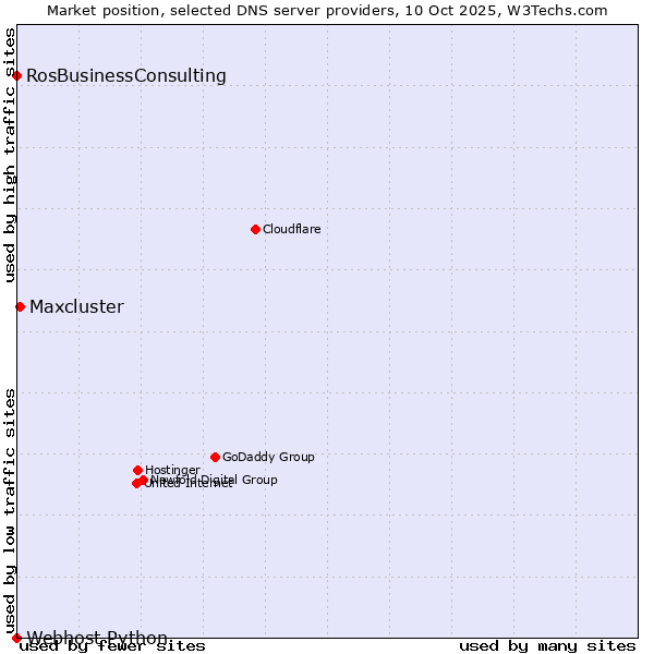 Market position of Maxcluster vs. RosBusinessConsulting vs. Webhost Python