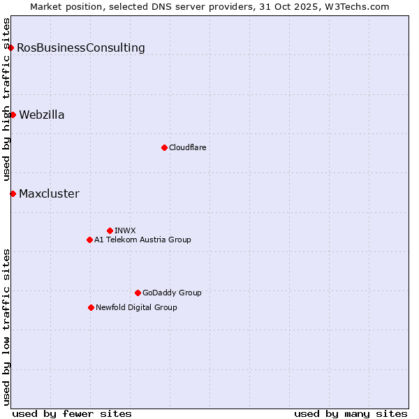 Market position of Maxcluster vs. Webzilla vs. RosBusinessConsulting