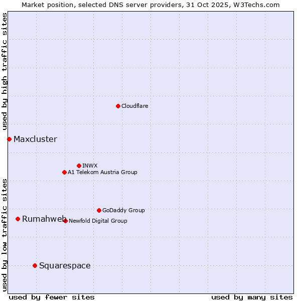 Market position of Squarespace vs. Rumahweb vs. Maxcluster