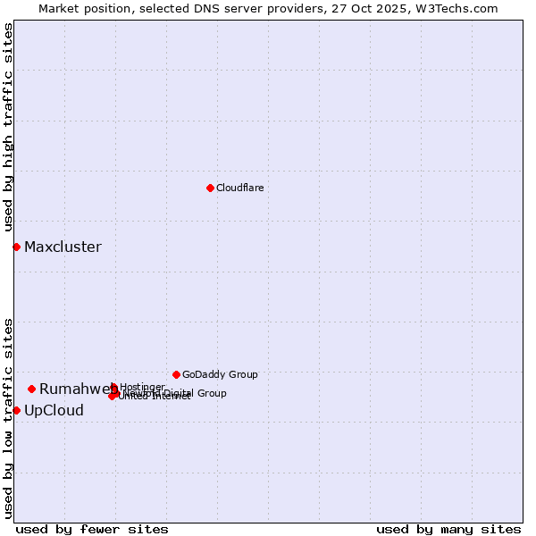 Market position of Rumahweb vs. UpCloud vs. Maxcluster