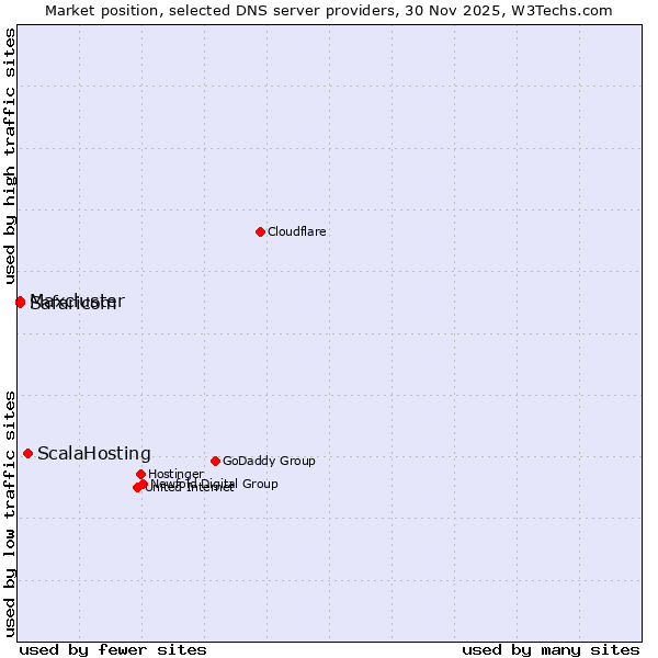 Market position of ScalaHosting vs. Safaricom vs. Maxcluster