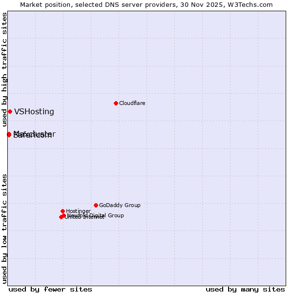 Market position of VSHosting vs. Safaricom vs. Maxcluster
