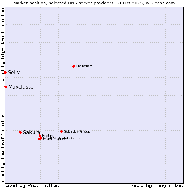 Market position of Sakura vs. Maxcluster vs. Selly
