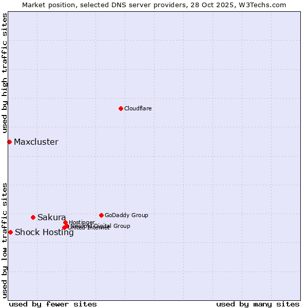 Market position of Sakura vs. Shock Hosting vs. Maxcluster