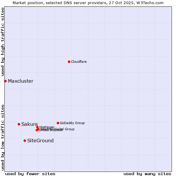Market position of SiteGround vs. Sakura vs. Maxcluster