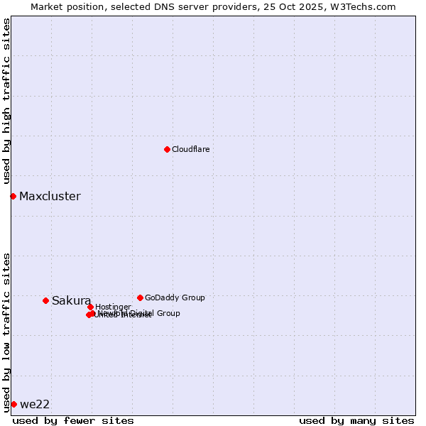 Market position of Sakura vs. we22 vs. Maxcluster